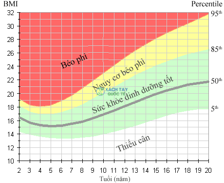 Chỉ số BMI với người dưới 20 tuổi